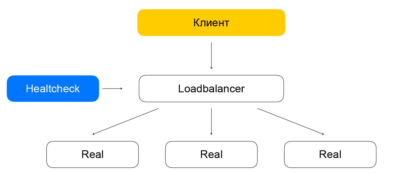 Архитектура сетевого балансировщика нагрузки в Яндекс.Облаке - 6